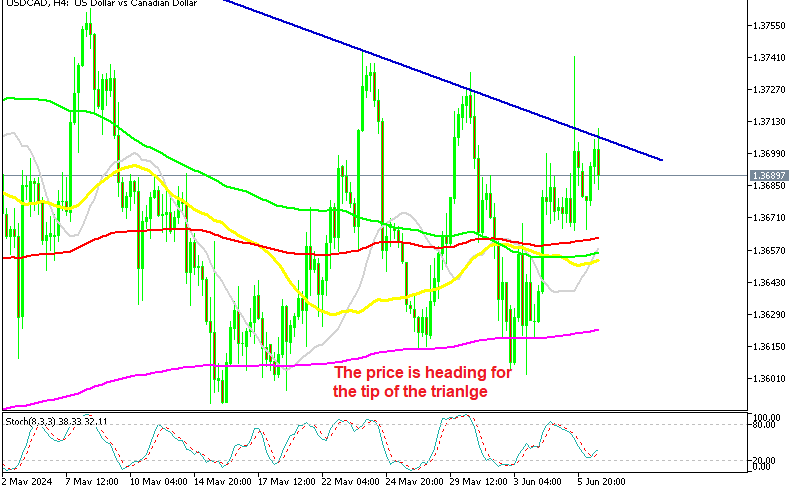 USD/CAD H4 Chart
