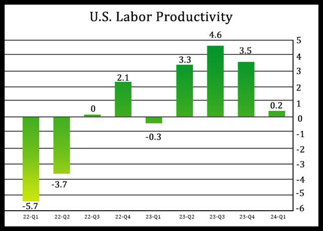 U.S. Labor Productivity, Costs Increase Less Than Previously Estimated In Q1