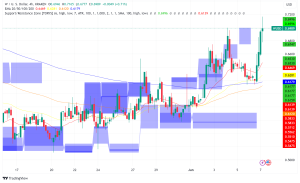 Wormhole (W) Token Surges on Governance Launch and Increased Utility