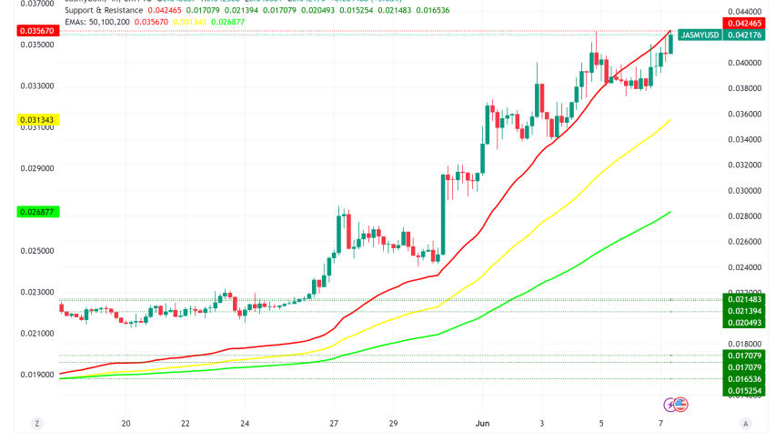 JasmyCoin (JASMY) Surges on Bullish Momentum, Analysts Eye $0.30 Target