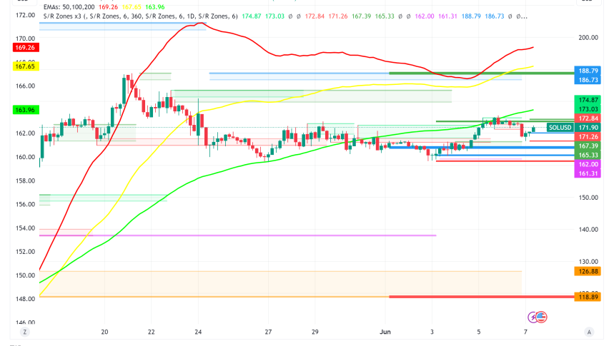 Solana Eyes New Highs as Analyst Sees Bullish Pattern