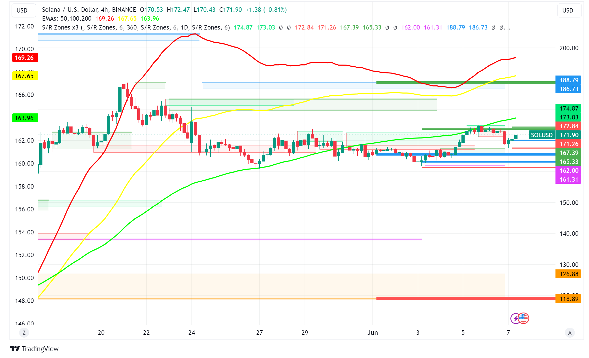 Solana Eyes New Highs as Analyst Sees Bullish Pattern