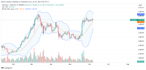 Ethereum daily chart for June 7