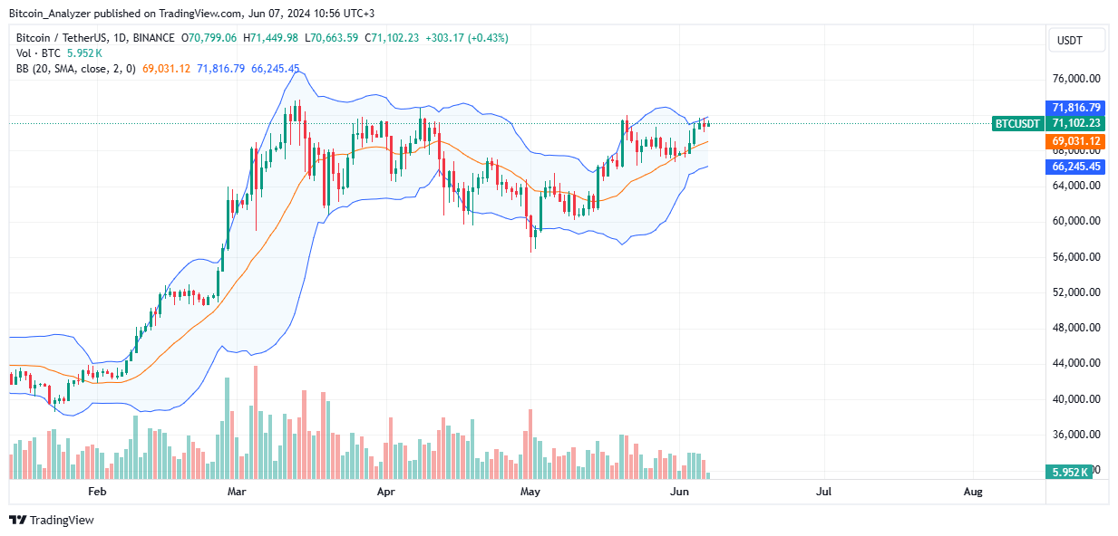 Bitcoin daily chart for June 7