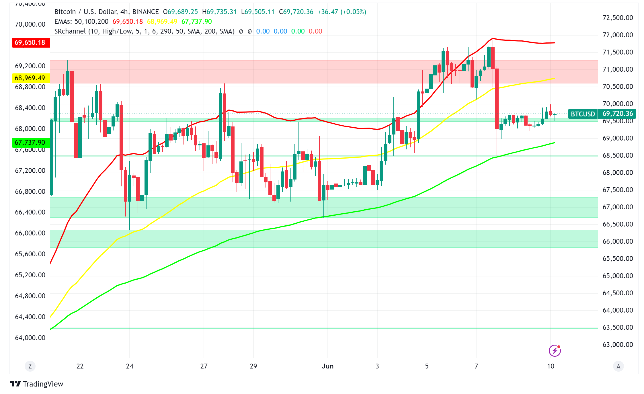 Bitcoin Whales Accumulate, But Mixed Signals Emerge for King Coin