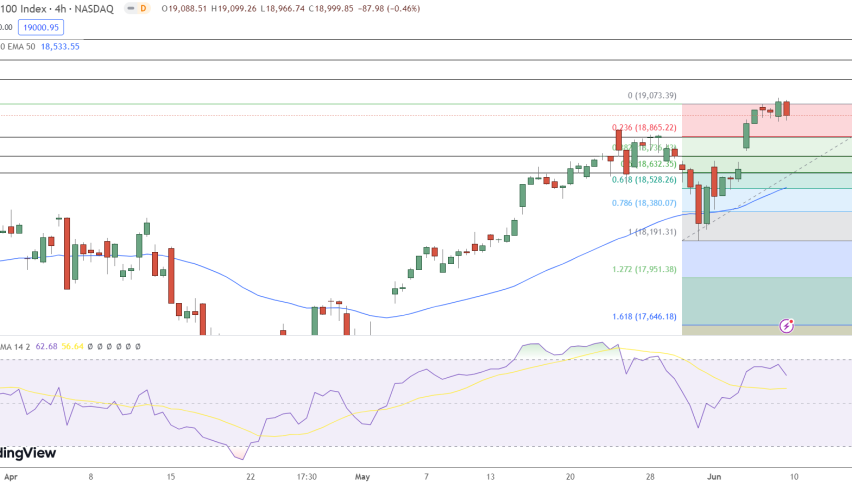 NASDAQ 100 Price Forecast