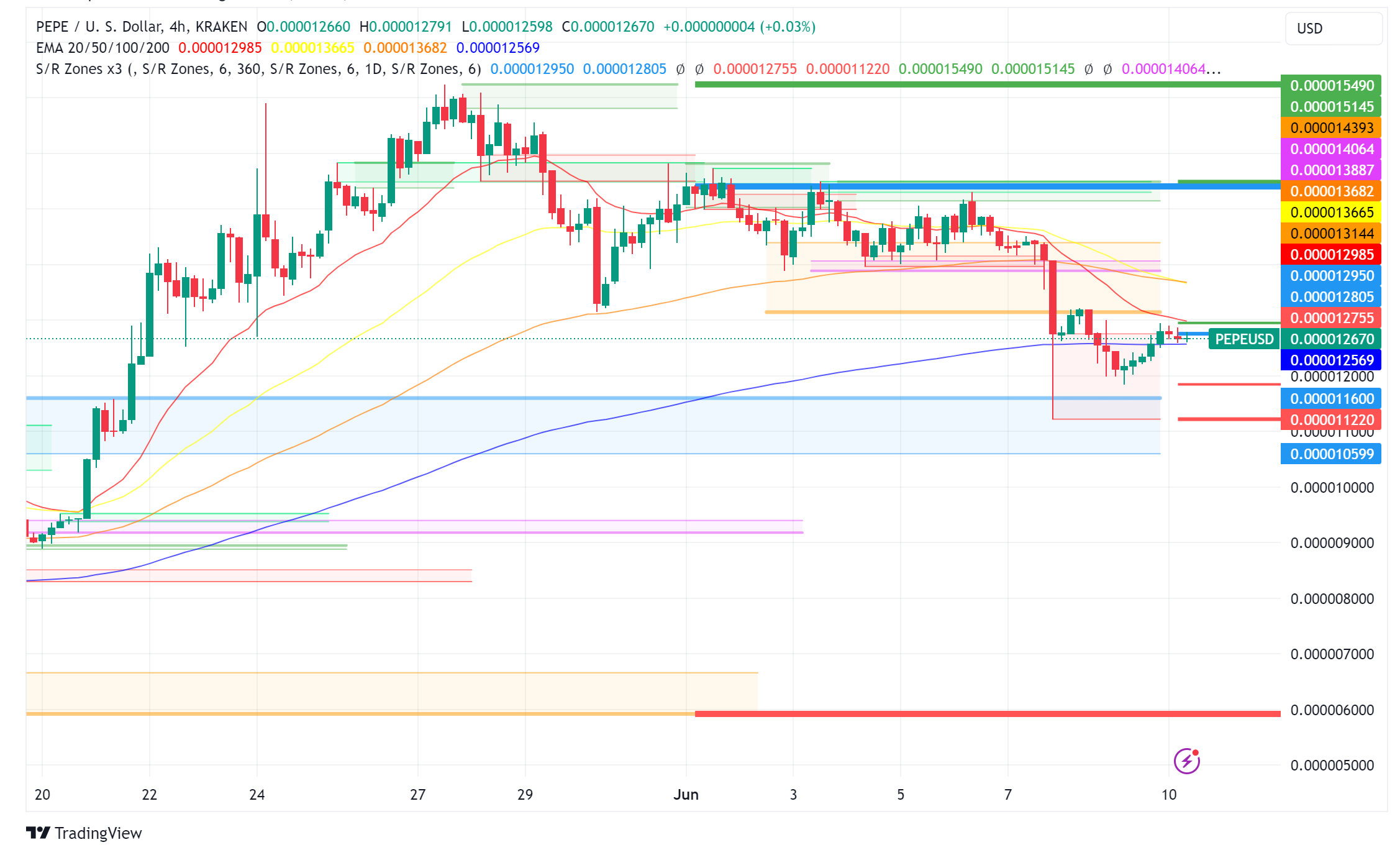 Memecoin Mania Reignited: Whale Pursues Pepe (PEPE), Price Surges