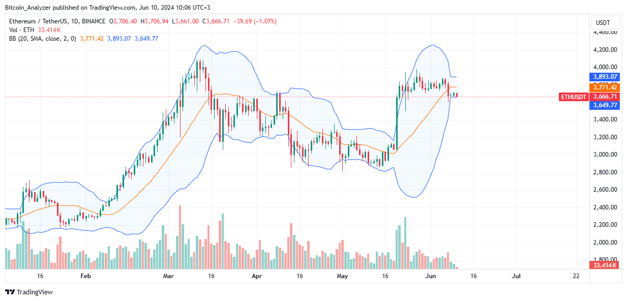 Ethereum daily chart for June 10