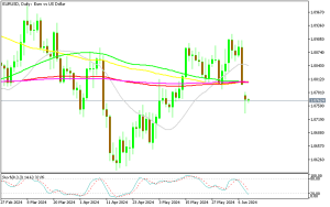 EUR/USD Daily Chart