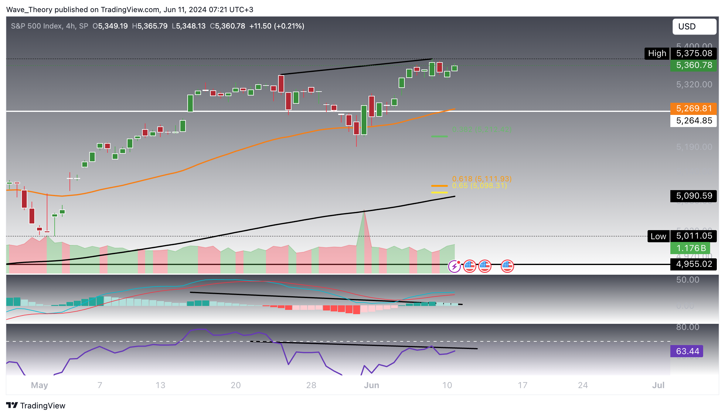 S&P500