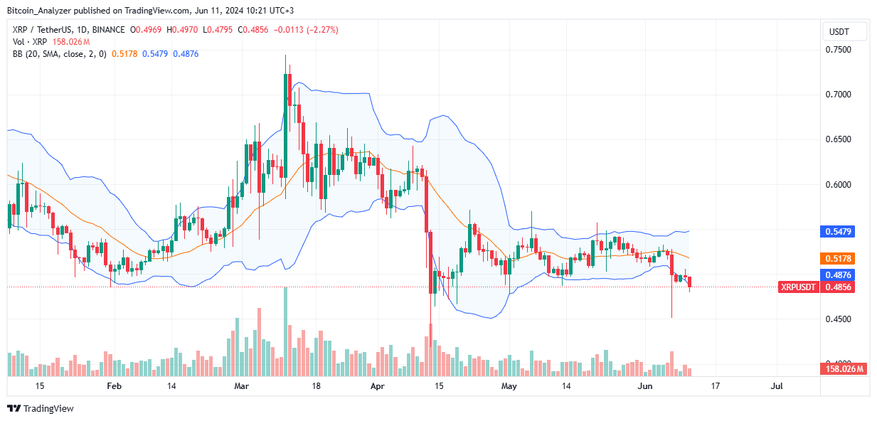 XRP daily chart for June 11