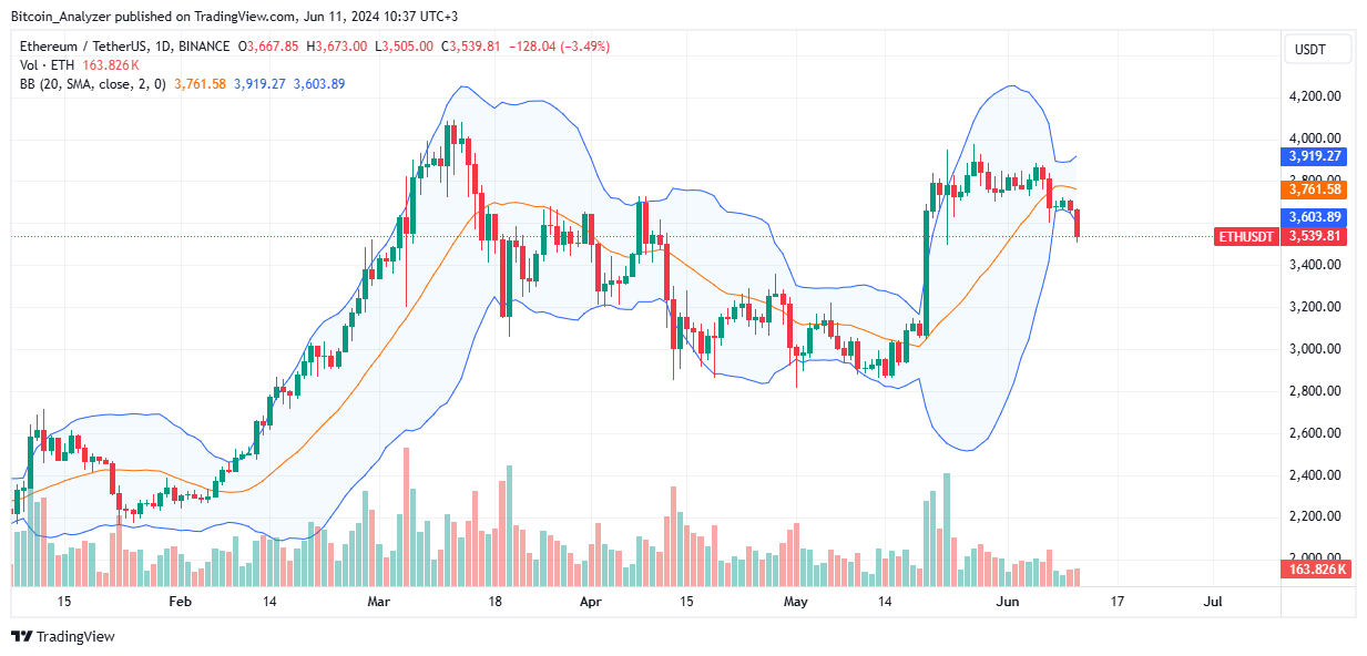 Ethereum daily chart for June 11