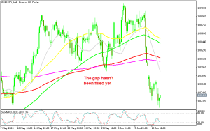 EUR/USD H4 Chart