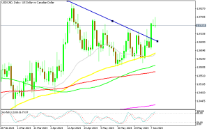 USD/CAD Daily Chart