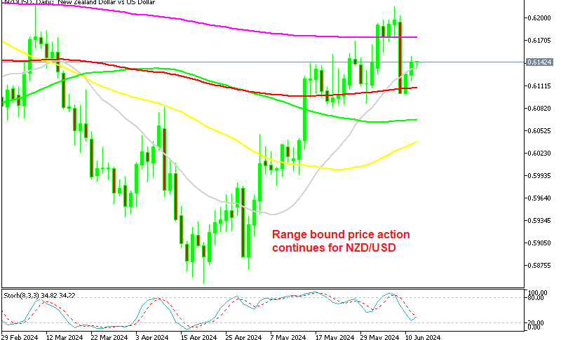 NZD/USD Daily Chart