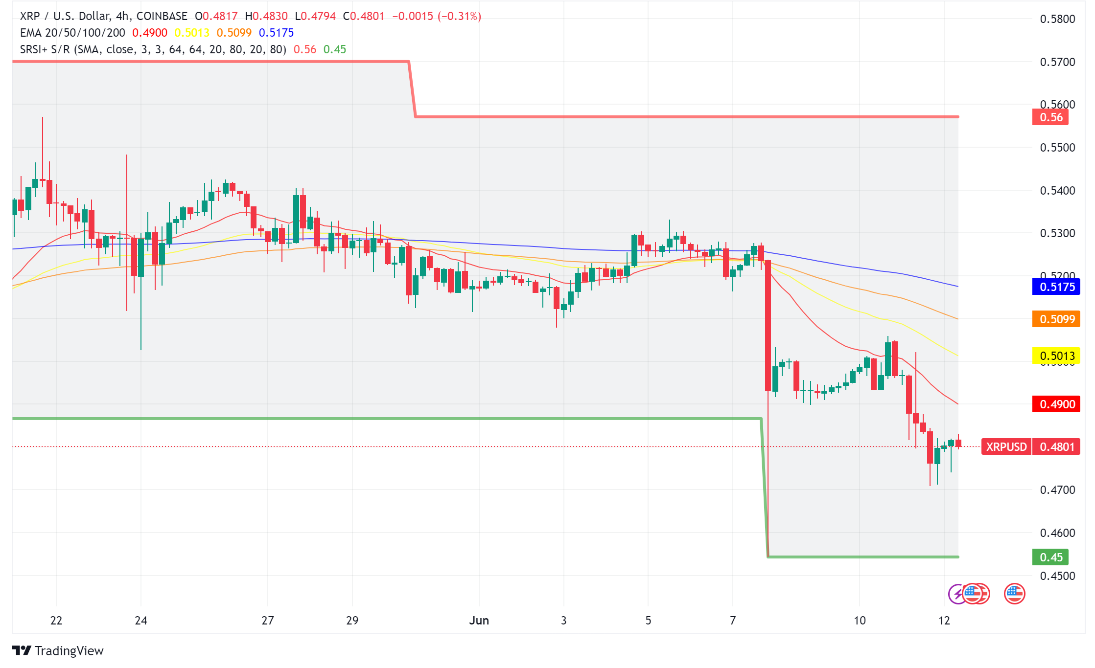 XRP Price Struggles: Whales on the Move, FOMC Meeting in Focus