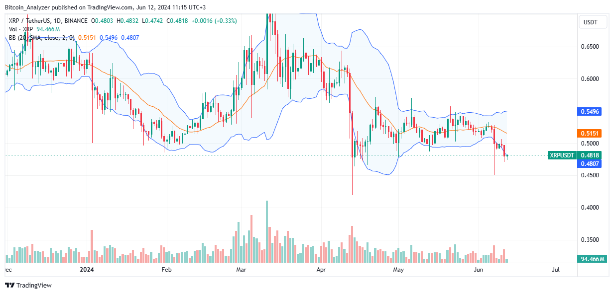 XRP daily chart for June 12