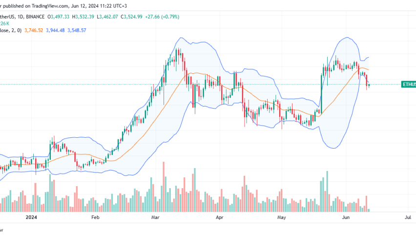 Ethereum daily chart for June 12