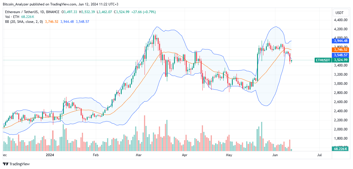 Ethereum daily chart for June 12