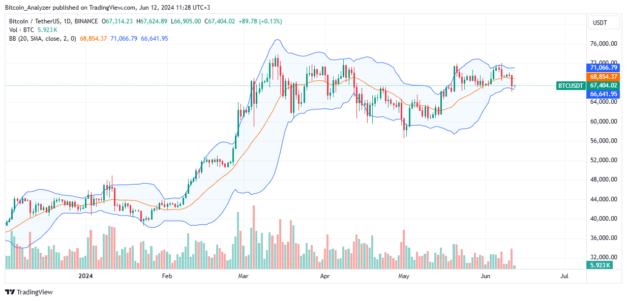 Bitcoin daily chart for June 12