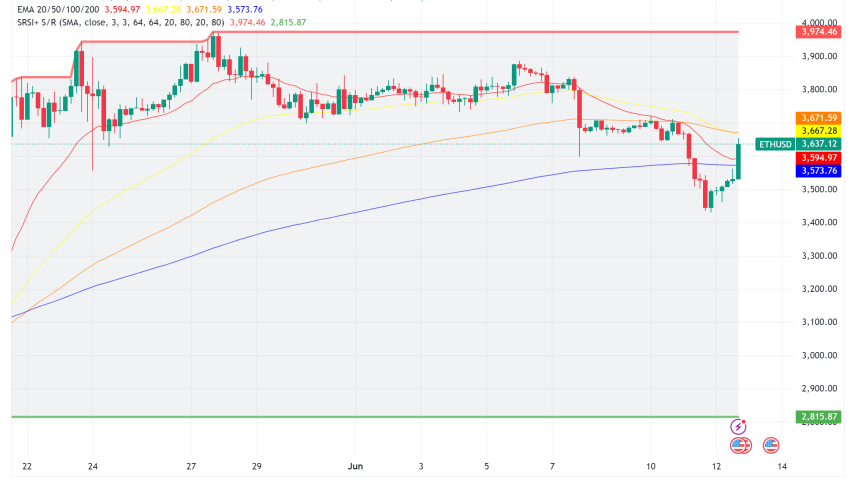 Ethereum Price Rebounds Above $3,600 as Weaker CPI Fuels Optimism