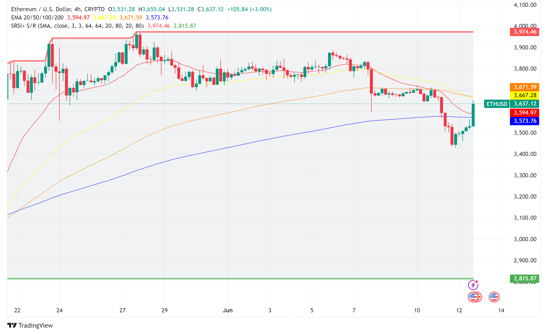 Ethereum Price Rebounds Above $3,600 as Weaker CPI Fuels Optimism - Forex  News by FX Leaders