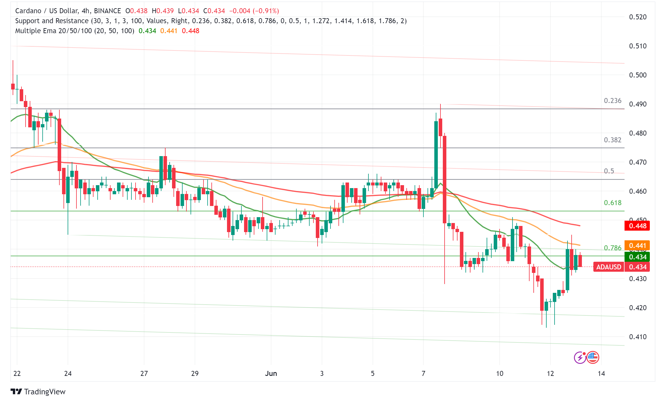 Cardano Eyes $2 Target as Chang Hard Fork Looms