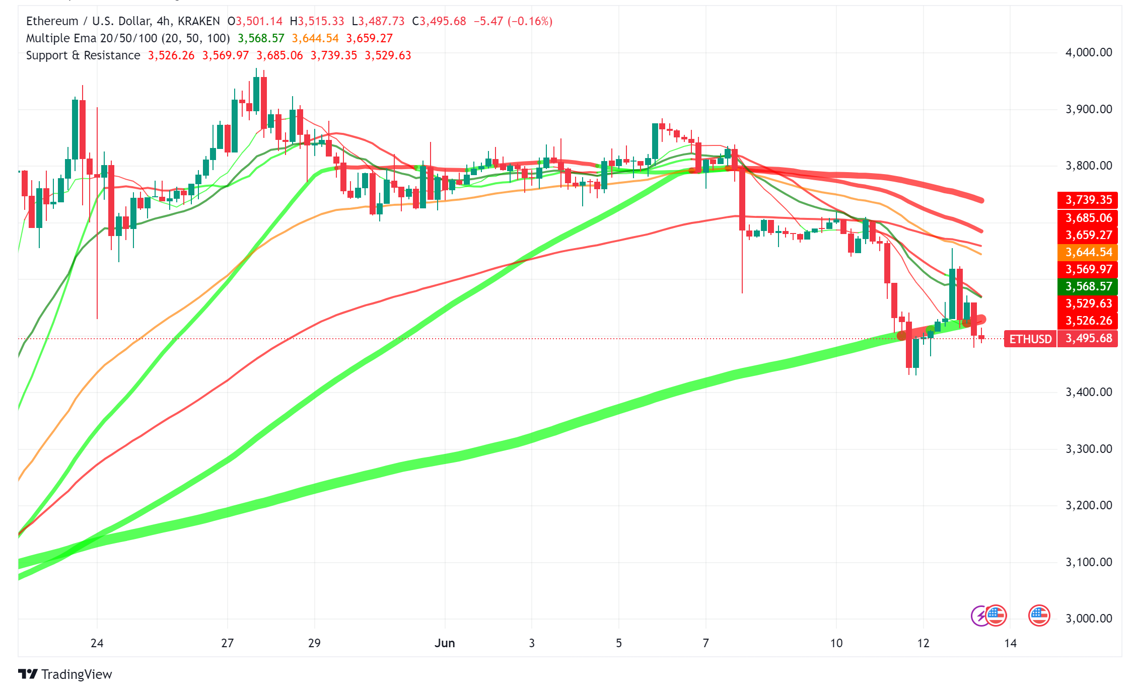 Ethereum Price Dips But HODLers Stay Strong, Analysts Predict Rebound