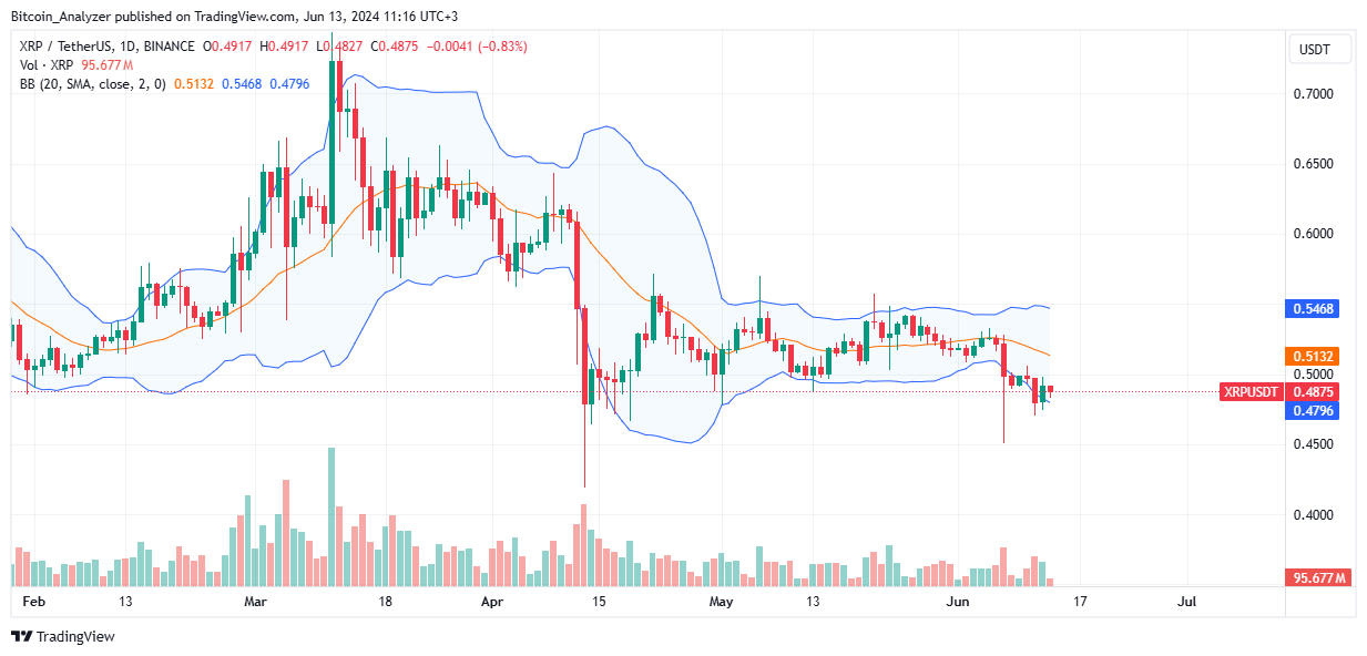 XRP daily chart for June 13