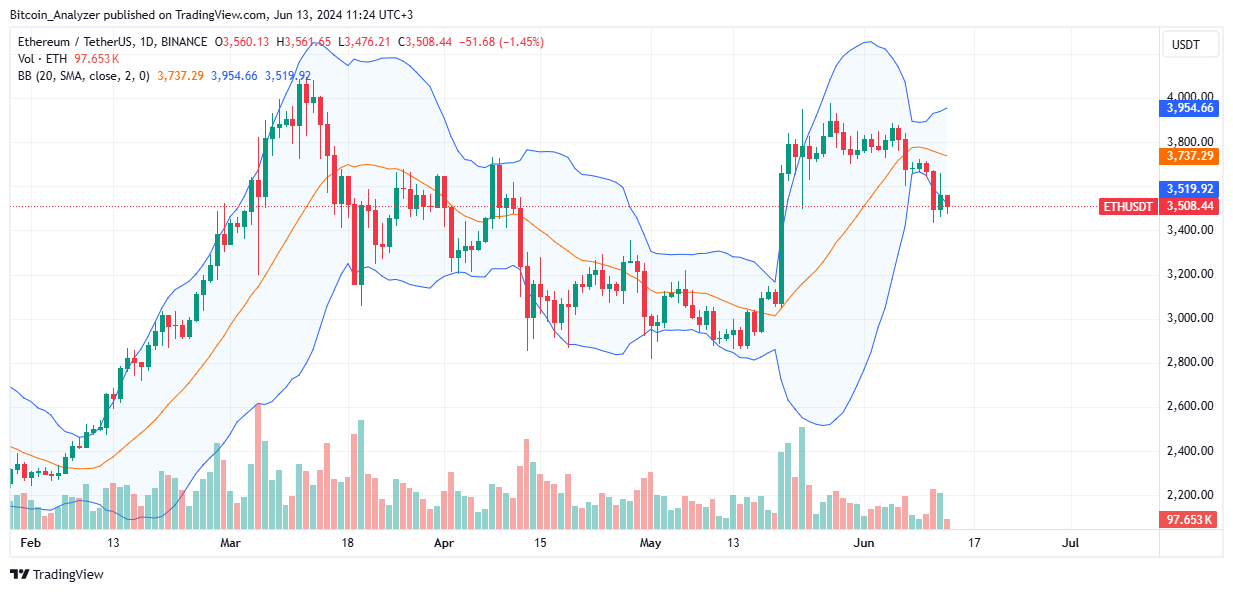 Ethereum daily chart for June 13