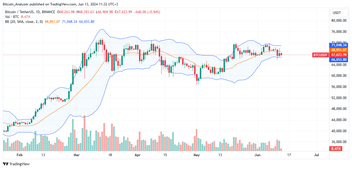 Bitcoin daily chart for June 13