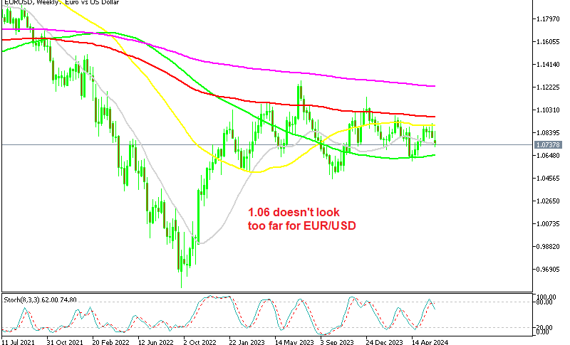 EUR/USD Daily Chart