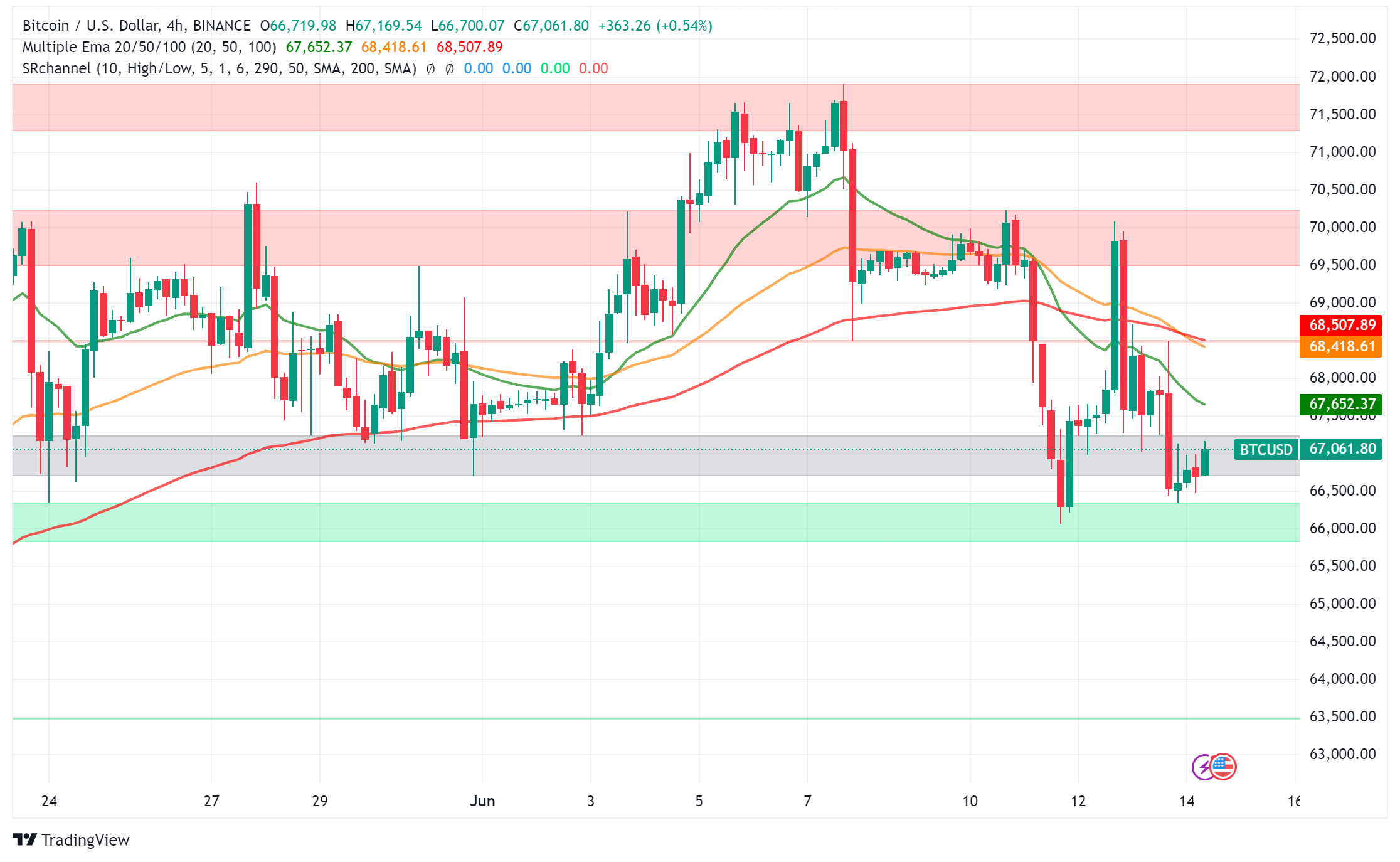 Bitcoin: Bulls vs. Bears Battle in a Choppy Market
