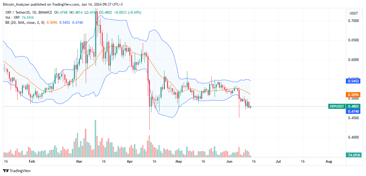 XRP Daily Chart for June 14