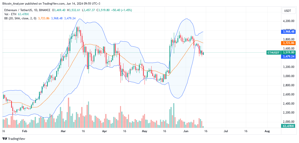 Ethereum Daily Chart for June 14