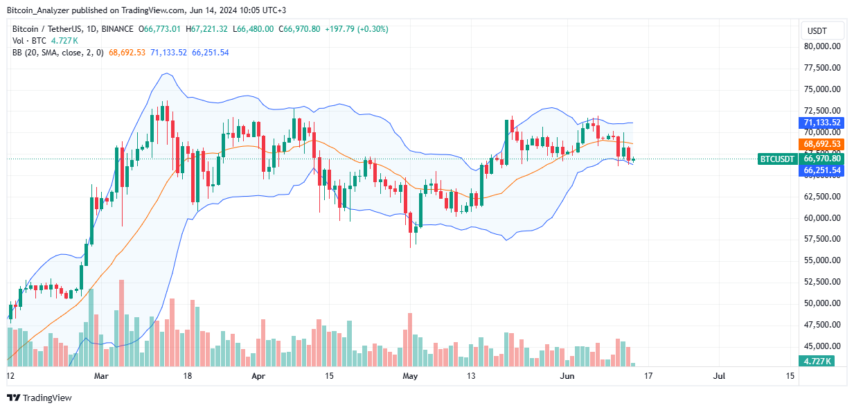 Bitcoin daily chart for June 14
