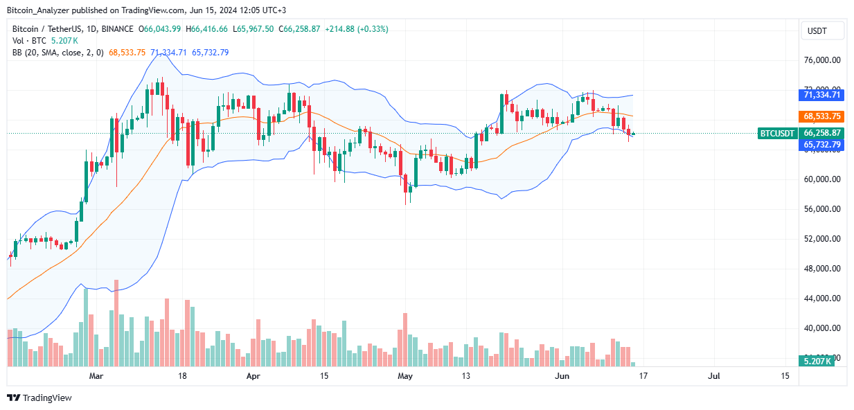 Bitcoin daily chart for June 15