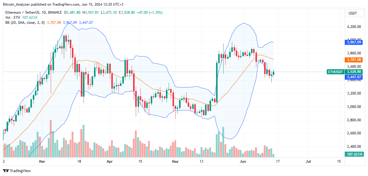 Ethereum Daily Chart For June 15