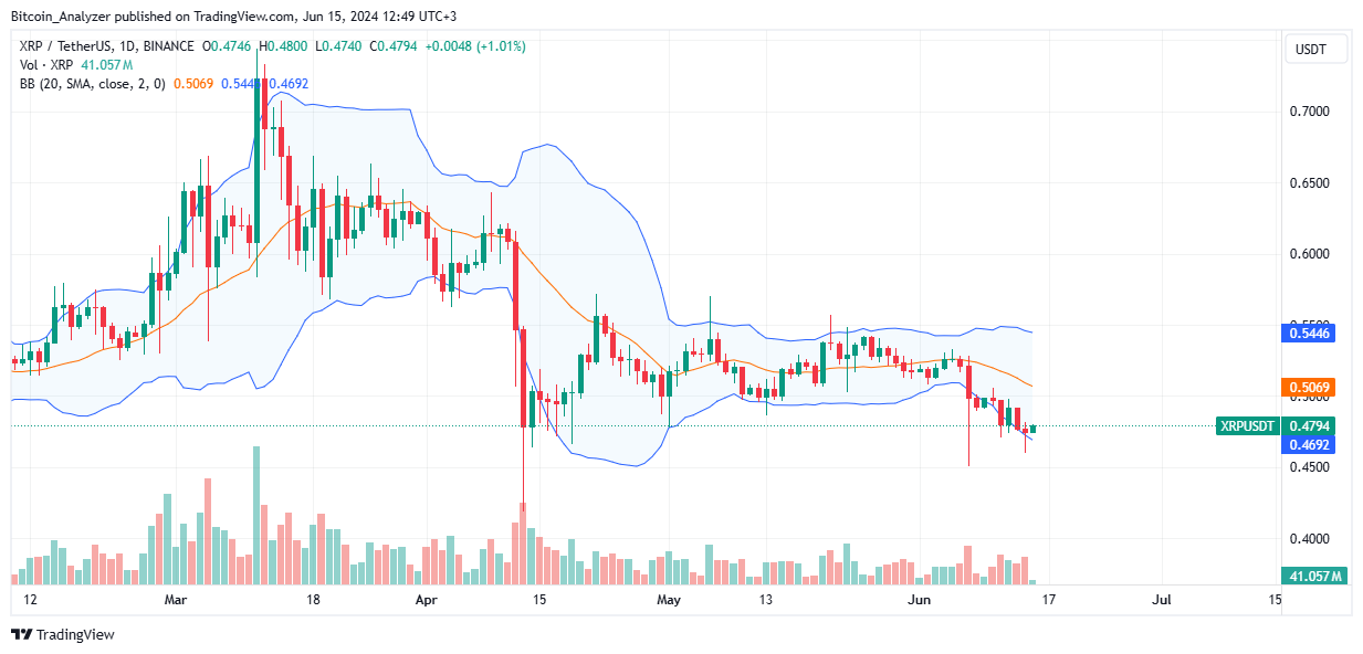 XRP Daily Chart for June 15