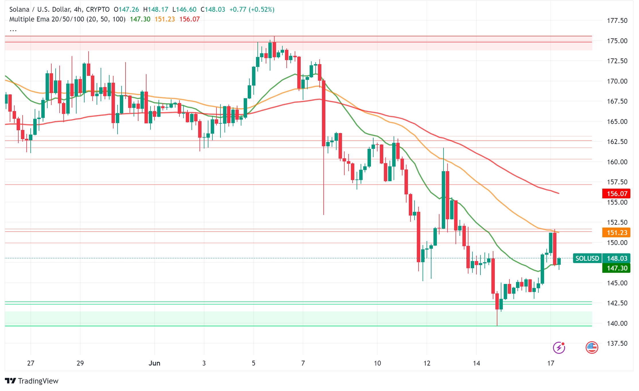 Solana (SOL) Under Pressure: MEV Attacks, Price Dip, and Technical Concerns