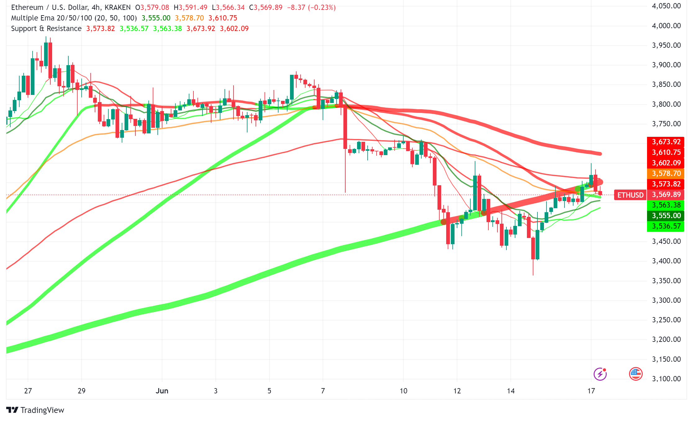 Ethereum (ETH) on the Brink: Institutional Interest Battles Bearish Downtrend