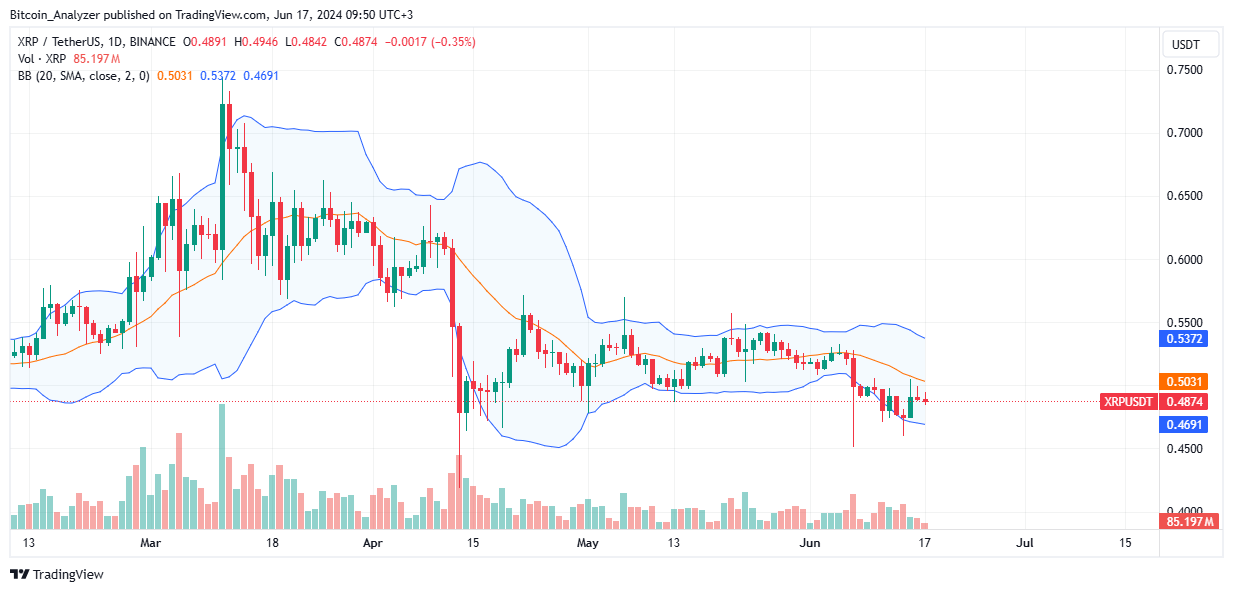 XRP Daily Chart for June 17