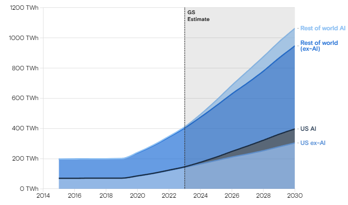 Data Center Power consumption from AI. Source: Goldman Sachs