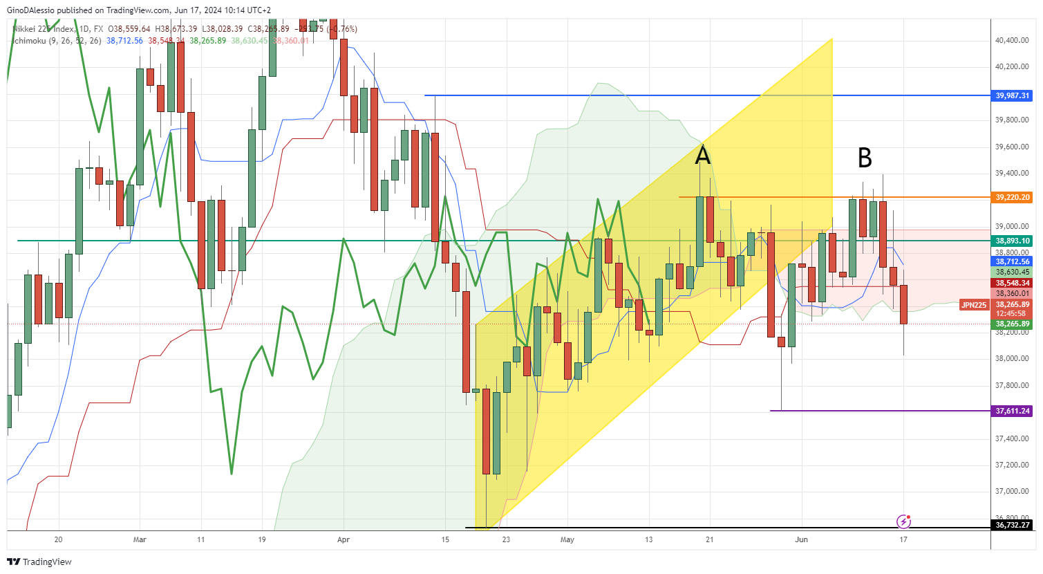 nikkei225 falls 1% on uncertainty of bond purchases