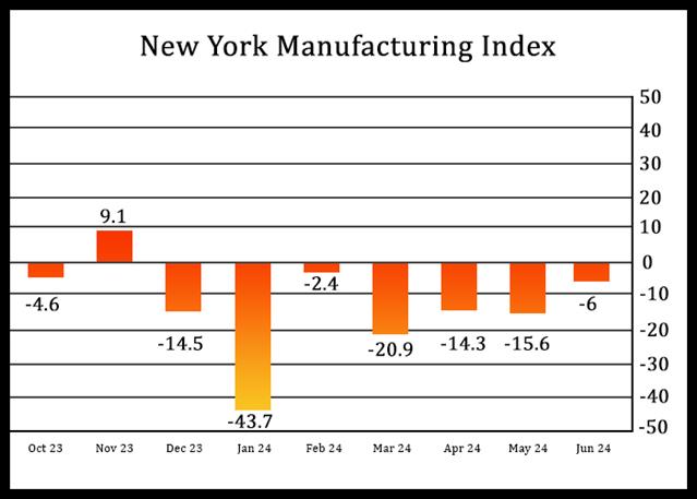 New York Manufacturing Index Indicates Notably Slower Contraction In June