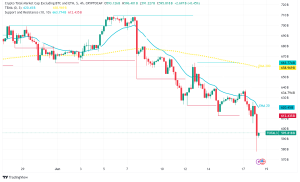 Altcoin Market Bleeds as Bitcoin Fails to Take Off