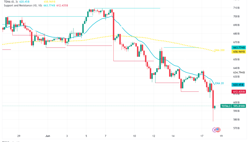 Altcoin Market Bleeds as Bitcoin Fails to Take Off