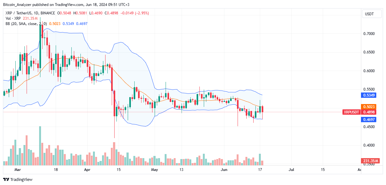 XRP Daily Chart for June 18
