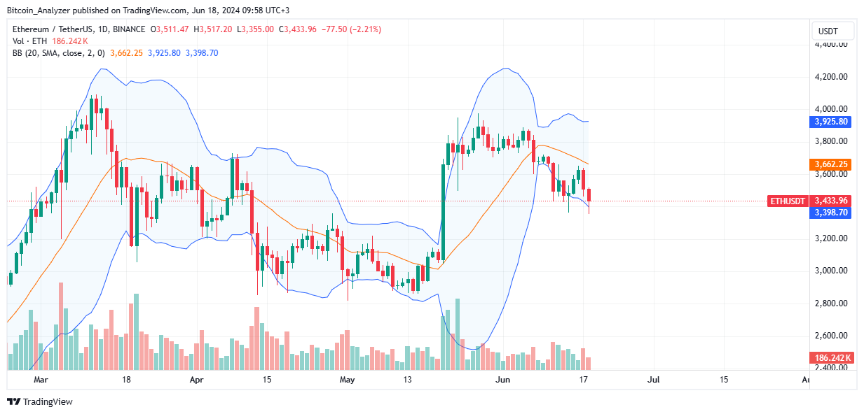 Ethereum Daily Chart for June 18