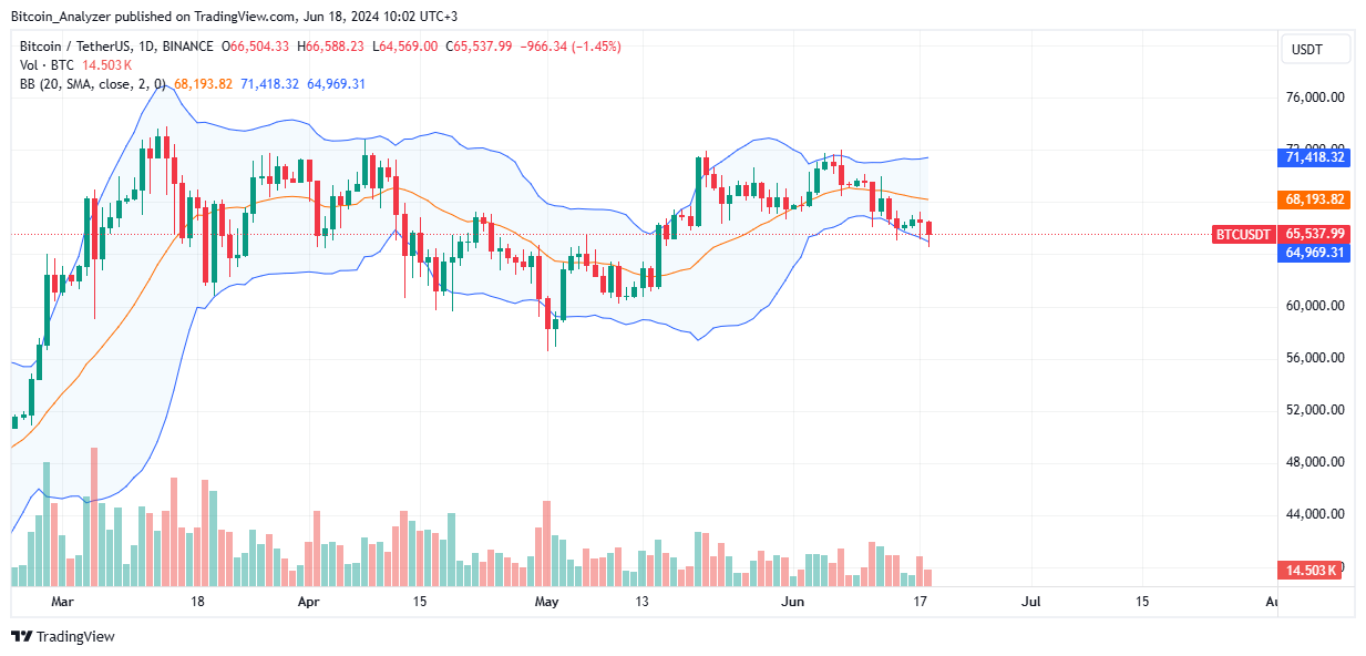 Bitcoin daily chart for June 18